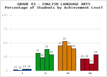 GRADE 03 - ENGLISH LANGUAGE ARTS - Percentage of Students by Achievement Level by year