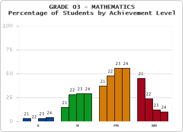 GRADE 03 - MATHEMATICS - Percentage of Students by Achievement Level by year