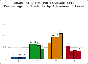 GRADE 04 - ENGLISH LANGUAGE ARTS - Percentage of Students by Achievement Level by year