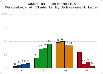 GRADE 04 - MATHEMATICS - Percentage of Students by Achievement Level by year