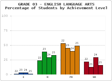 GRADE 03 - ENGLISH LANGUAGE ARTS - Percentage of Students by Achievement Level by year