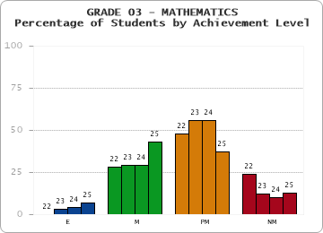 GRADE 03 - MATHEMATICS - Percentage of Students by Achievement Level by year