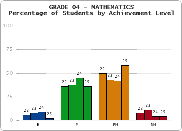 GRADE 04 - MATHEMATICS - Percentage of Students by Achievement Level by year