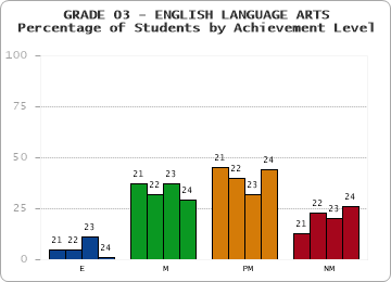 GRADE 03 - ENGLISH LANGUAGE ARTS - Percentage of Students by Achievement Level by year