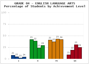 GRADE 04 - ENGLISH LANGUAGE ARTS - Percentage of Students by Achievement Level by year