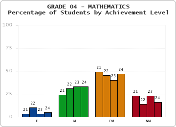 GRADE 04 - MATHEMATICS - Percentage of Students by Achievement Level by year