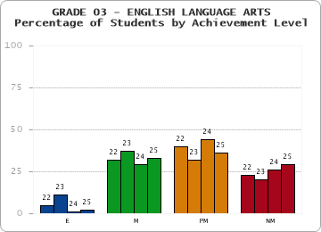 GRADE 03 - ENGLISH LANGUAGE ARTS - Percentage of Students by Achievement Level by year