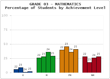 GRADE 03 - MATHEMATICS - Percentage of Students by Achievement Level by year