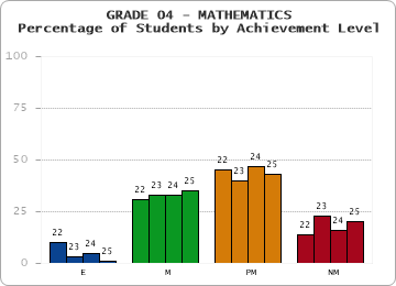 GRADE 04 - MATHEMATICS - Percentage of Students by Achievement Level by year