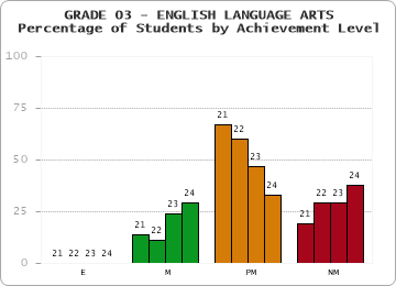 GRADE 03 - ENGLISH LANGUAGE ARTS - Percentage of Students by Achievement Level by year