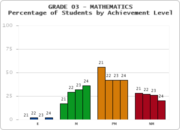 GRADE 03 - MATHEMATICS - Percentage of Students by Achievement Level by year