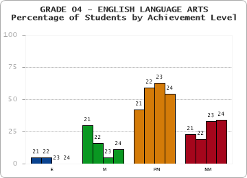 GRADE 04 - ENGLISH LANGUAGE ARTS - Percentage of Students by Achievement Level by year