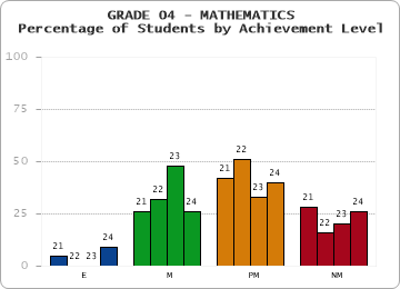GRADE 04 - MATHEMATICS - Percentage of Students by Achievement Level by year