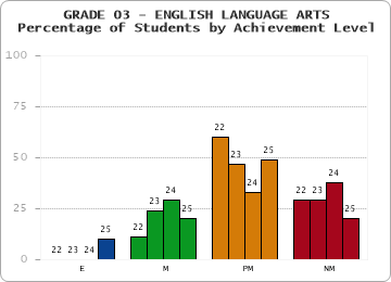 GRADE 03 - ENGLISH LANGUAGE ARTS - Percentage of Students by Achievement Level by year