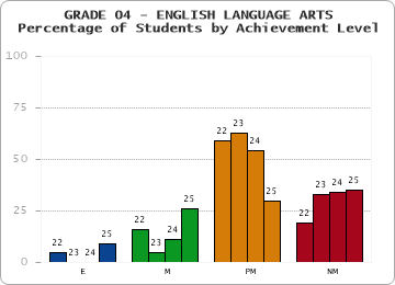 GRADE 04 - ENGLISH LANGUAGE ARTS - Percentage of Students by Achievement Level by year