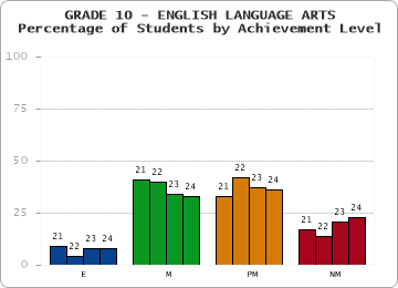 GRADE 10 - ENGLISH LANGUAGE ARTS - Percentage of Students by Achievement Level by year