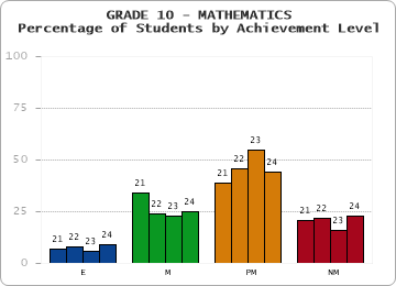 GRADE 10 - MATHEMATICS - Percentage of Students by Achievement Level by year