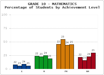 GRADE 10 - MATHEMATICS - Percentage of Students by Achievement Level by year
