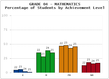 GRADE 04 - MATHEMATICS - Percentage of Students by Achievement Level