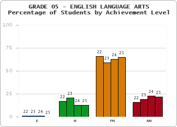 GRADE 05 - ENGLISH LANGUAGE ARTS - Percentage of Students by Achievement Level