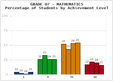 GRADE 07 - MATHEMATICS - Percentage of Students by Achievement Level