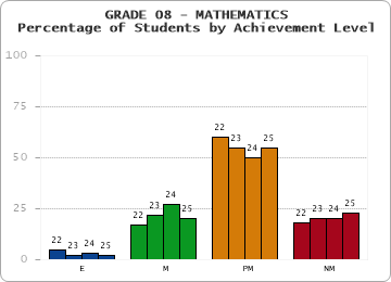 GRADE 08 - MATHEMATICS - Percentage of Students by Achievement Level