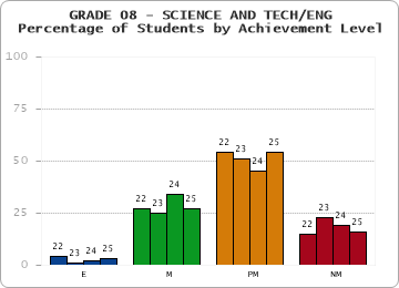 GRADE 08 - SCIENCE AND TECH/ENG - Percentage of Students by Achievement Level
