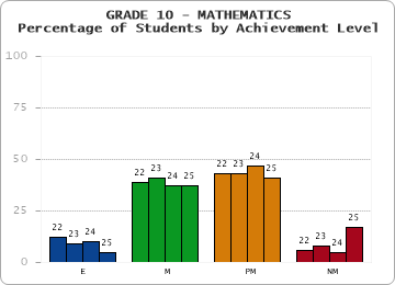 GRADE 10 - MATHEMATICS - Percentage of Students by Achievement Level