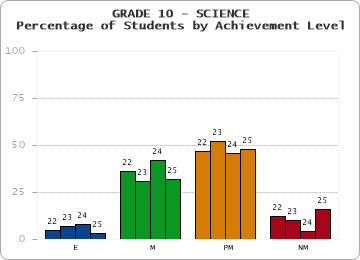 GRADE 10 - SCIENCE - Percentage of Students by Achievement Level
