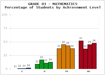 GRADE 03 - MATHEMATICS - Percentage of Students by Achievement Level by year