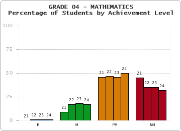 GRADE 04 - MATHEMATICS - Percentage of Students by Achievement Level by year