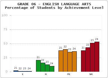 GRADE 06 - ENGLISH LANGUAGE ARTS - Percentage of Students by Achievement Level by year