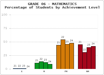 GRADE 06 - MATHEMATICS - Percentage of Students by Achievement Level by year