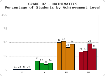 GRADE 07 - MATHEMATICS - Percentage of Students by Achievement Level by year