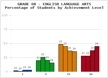 GRADE 08 - ENGLISH LANGUAGE ARTS - Percentage of Students by Achievement Level by year