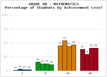GRADE 08 - MATHEMATICS - Percentage of Students by Achievement Level by year