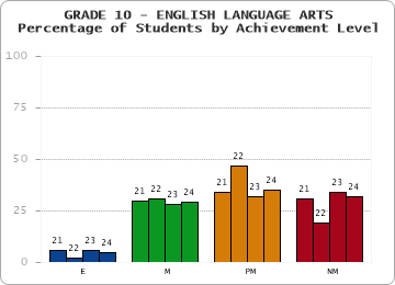 GRADE 10 - ENGLISH LANGUAGE ARTS - Percentage of Students by Achievement Level by year