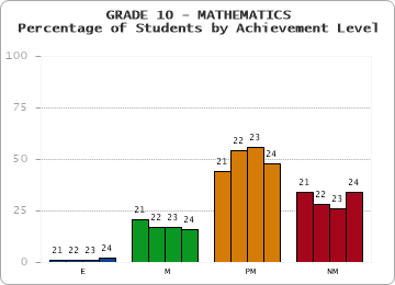 GRADE 10 - MATHEMATICS - Percentage of Students by Achievement Level by year