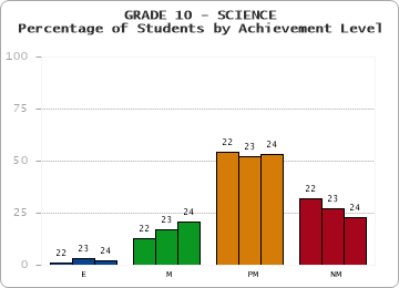GRADE 10 - SCIENCE - Percentage of Students by Achievement Level by year