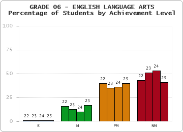 GRADE 06 - ENGLISH LANGUAGE ARTS - Percentage of Students by Achievement Level by year