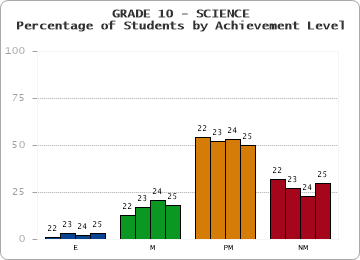 GRADE 10 - SCIENCE - Percentage of Students by Achievement Level by year