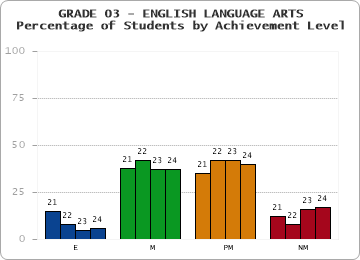 GRADE 03 - ENGLISH LANGUAGE ARTS - Percentage of Students by Achievement Level