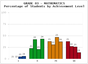 GRADE 03 - MATHEMATICS - Percentage of Students by Achievement Level