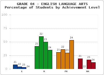 GRADE 04 - ENGLISH LANGUAGE ARTS - Percentage of Students by Achievement Level