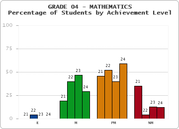 GRADE 04 - MATHEMATICS - Percentage of Students by Achievement Level