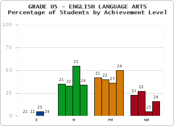 GRADE 05 - ENGLISH LANGUAGE ARTS - Percentage of Students by Achievement Level