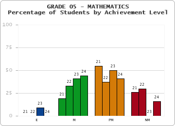 GRADE 05 - MATHEMATICS - Percentage of Students by Achievement Level