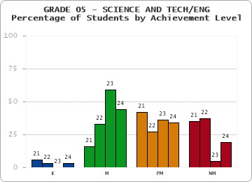 GRADE 05 - SCIENCE AND TECH/ENG - Percentage of Students by Achievement Level