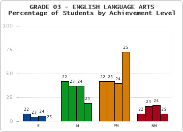 GRADE 03 - ENGLISH LANGUAGE ARTS - Percentage of Students by Achievement Level