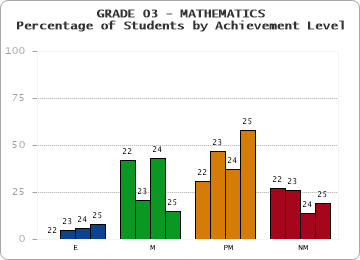 GRADE 03 - MATHEMATICS - Percentage of Students by Achievement Level
